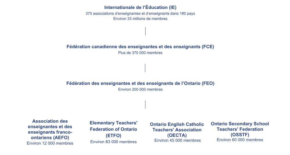 Liste dAssociations